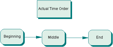 Time Order